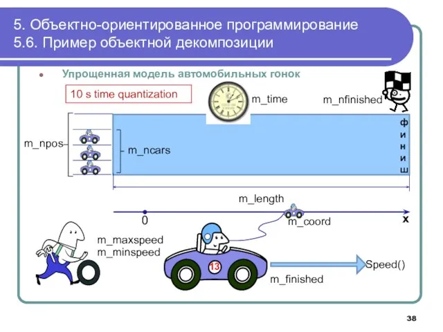 Упрощенная модель автомобильных гонок 5. Объектно-ориентированное программирование 5.6. Пример объектной декомпозиции m_length