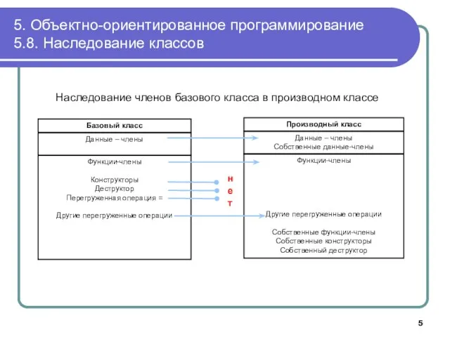 5. Объектно-ориентированное программирование 5.8. Наследование классов Базовый класс Данные – члены Функции-члены