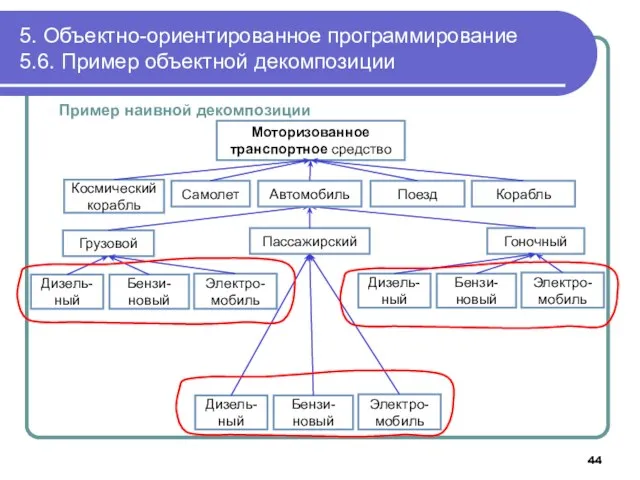 Пример наивной декомпозиции 5. Объектно-ориентированное программирование 5.6. Пример объектной декомпозиции Моторизованное транспортное