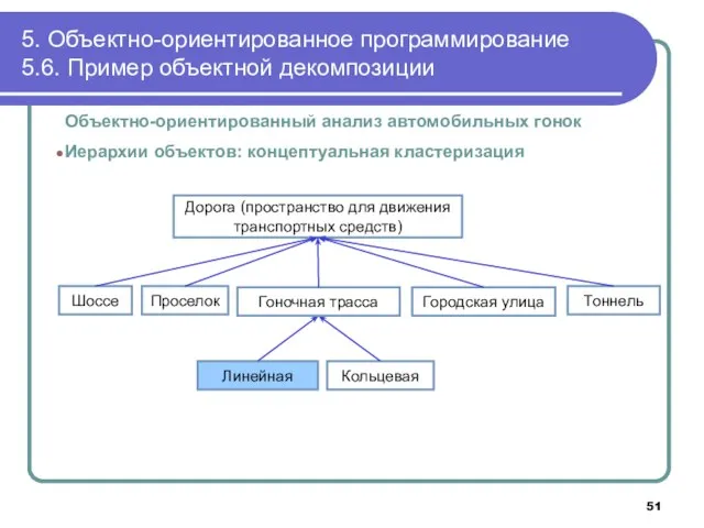 Объектно-ориентированный анализ автомобильных гонок Иерархии объектов: концептуальная кластеризация 5. Объектно-ориентированное программирование 5.6.