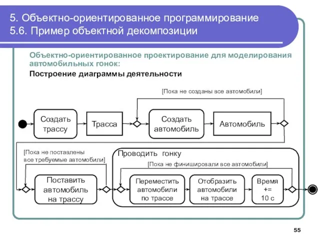 Объектно-ориентированное проектирование для моделирования автомобильных гонок: Построение диаграммы деятельности 5. Объектно-ориентированное программирование