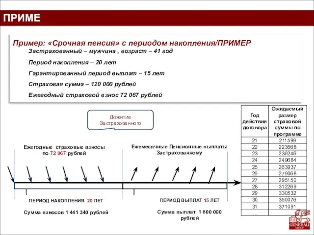 ПРИМЕР Пример: «Срочная пенсия» с периодом накопления/ПРИМЕР Застрахованный – мужчина , возраст