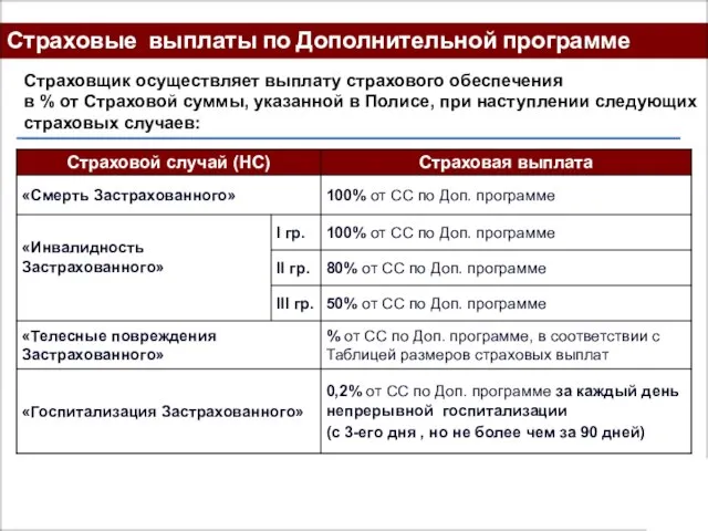 Страховые выплаты по Дополнительной программе Страховщик осуществляет выплату страхового обеспечения в %