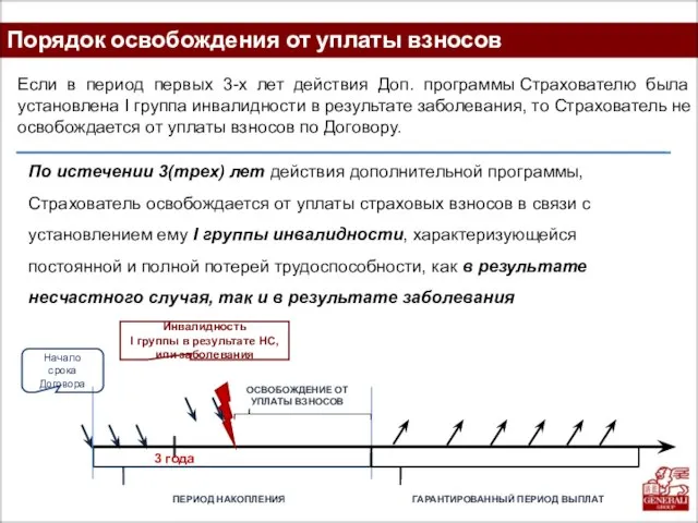 Порядок освобождения от уплаты взносов Если в период первых 3-х лет действия