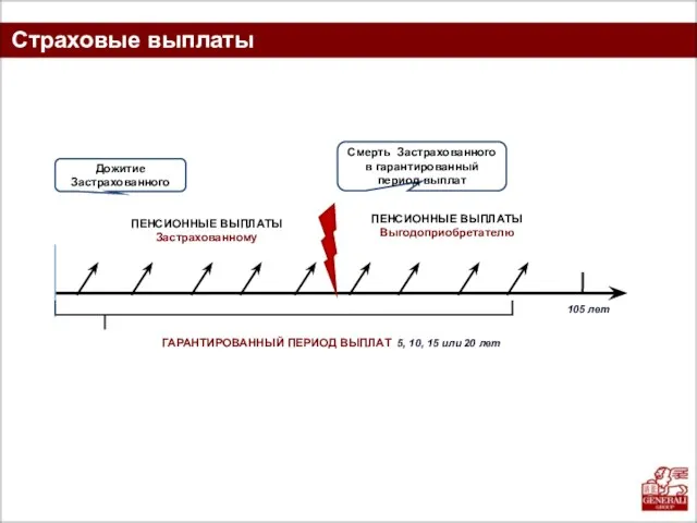 Страховые выплаты