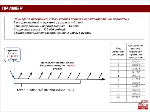 ПРИМЕР Пример: по программе: «Пожизненная пенсия с гарантированным периодом» Застрахованный – мужчина