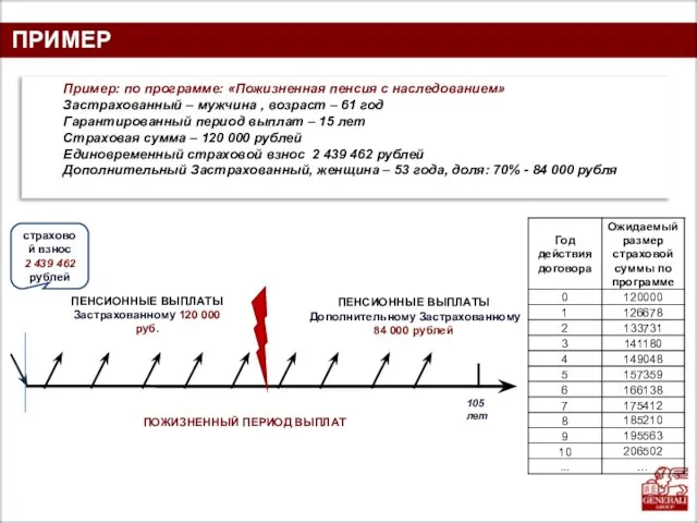 ПРИМЕР Пример: по программе: «Пожизненная пенсия с наследованием» Застрахованный – мужчина ,