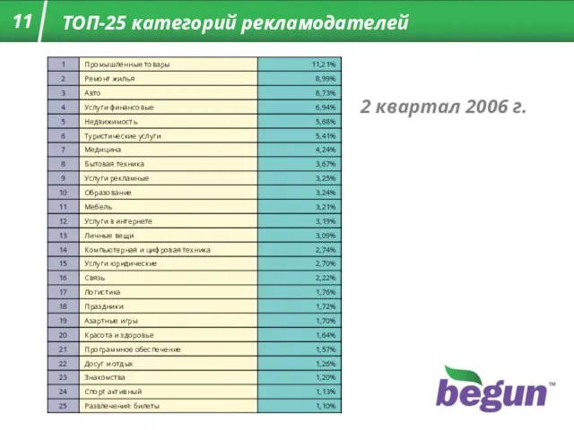 2 квартал 2006 г. 11 ТОП-25 категорий рекламодателей