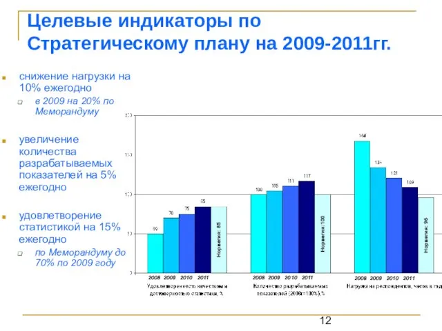 Целевые индикаторы по Стратегическому плану на 2009-2011гг. снижение нагрузки на 10% ежегодно