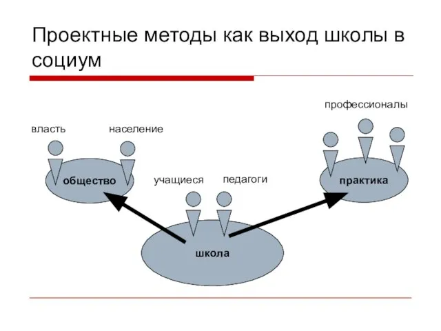 Проектные методы как выход школы в социум школа общество практика учащиеся педагоги власть население профессионалы