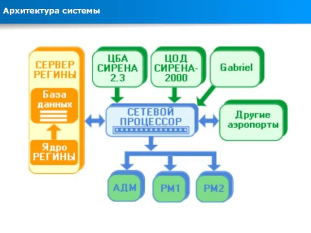 Архитектура системы