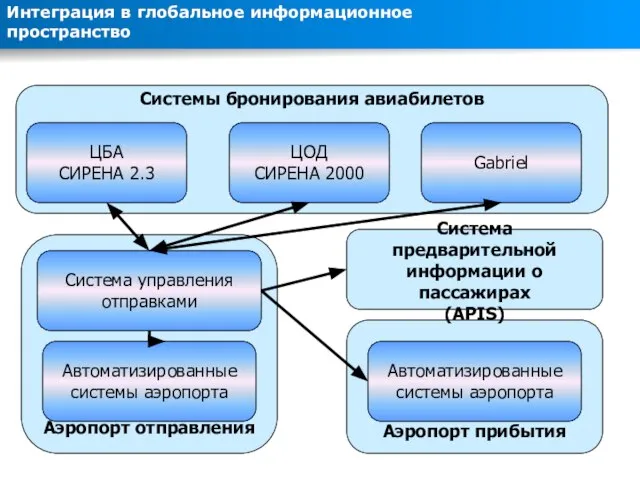 Интеграция в глобальное информационное пространство Аэропорт прибытия Системы бронирования авиабилетов Аэропорт отправления