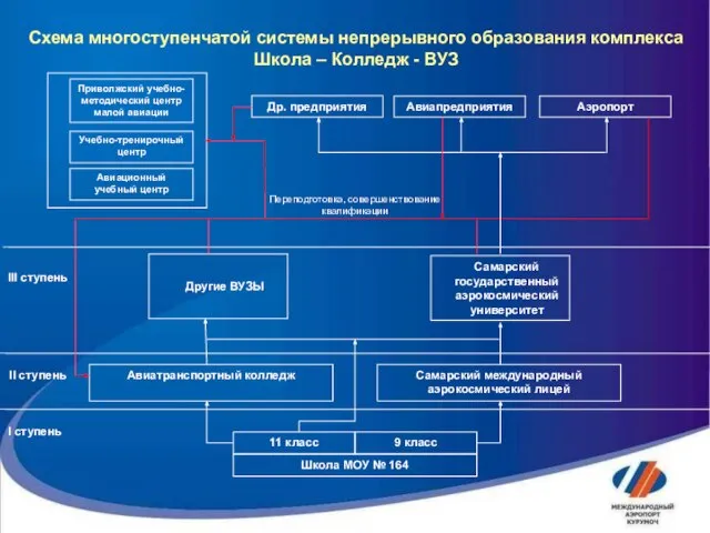 Схема многоступенчатой системы непрерывного образования комплекса Школа – Колледж - ВУЗ Школа