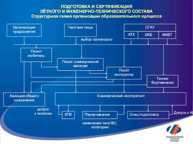 ПОДГОТОВКА И СЕРТИФИКАЦИЯ ЛЁТНОГО И ИНЖЕНЕРНО-ТЕХНИЧЕСКОГО СОСТАВА Структурная схема организации образовательного процесса