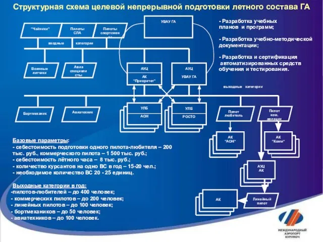 Структурная схема целевой непрерывной подготовки летного состава ГА "Чайники" Пилоты СЛА Пилоты