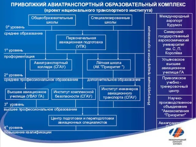 ПРИВОЛЖКИЙ АВИАТРАНСПОРТНЫЙ ОБРАЗОВАТЕЛЬНЫЙ КОМПЛЕКС (проект национального транспортного института) Общеобразовательные школы Специализированные школы