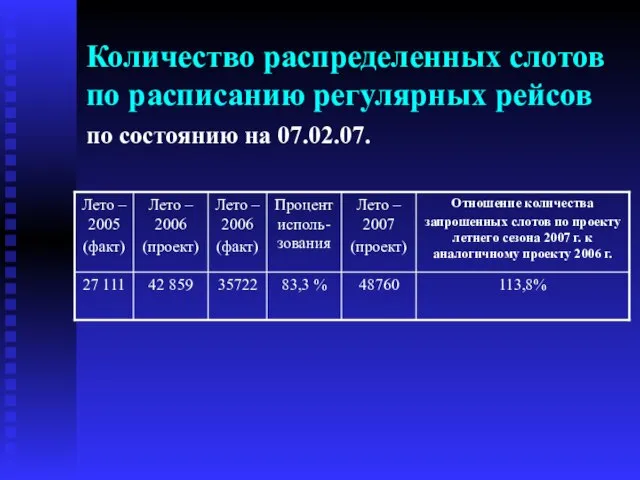 Количество распределенных слотов по расписанию регулярных рейсов по состоянию на 07.02.07.