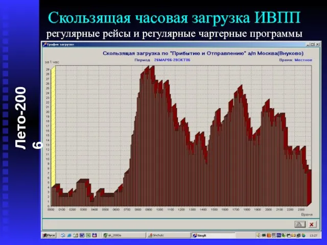 Скользящая часовая загрузка ИВПП регулярные рейсы и регулярные чартерные программы Лето-2006