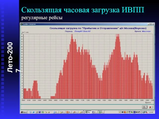 Лето-2007 Скользящая часовая загрузка ИВПП регулярные рейсы