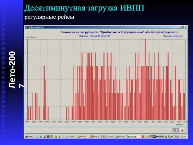 Десятиминутная загрузка ИВПП регулярные рейсы Лето-2007