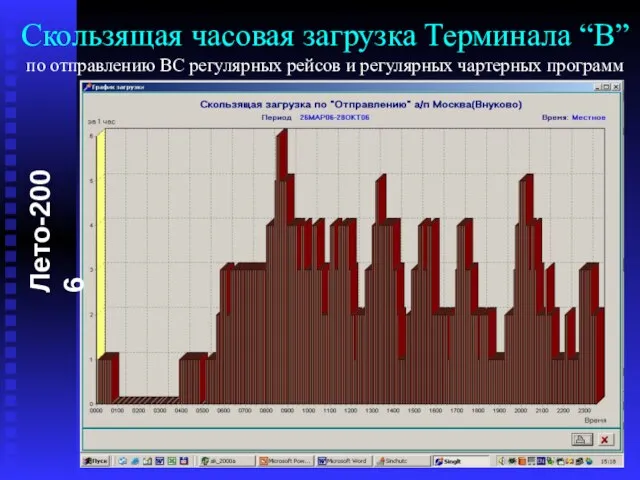 Скользящая часовая загрузка Терминала “B” по отправлению ВС регулярных рейсов и регулярных чартерных программ Лето-2006