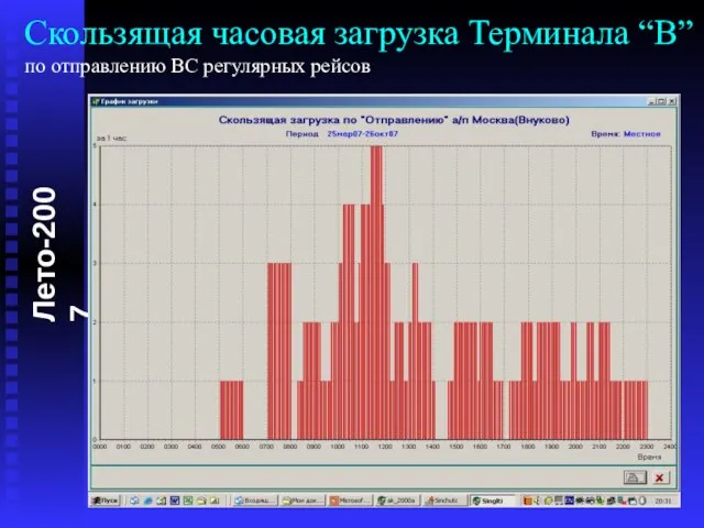 Скользящая часовая загрузка Терминала “B” по отправлению ВС регулярных рейсов Лето-2007