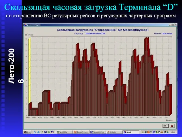 Скользящая часовая загрузка Терминала “D” по отправлению ВС регулярных рейсов и регулярных чартерных программ Лето-2006