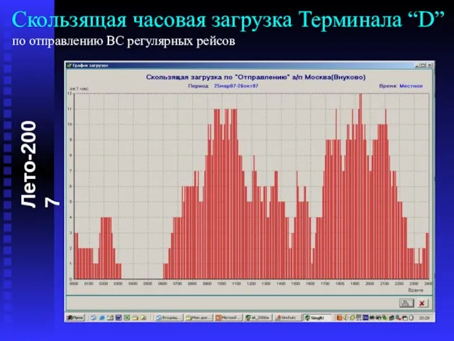 Скользящая часовая загрузка Терминала “D” по отправлению ВС регулярных рейсов Лето-2007