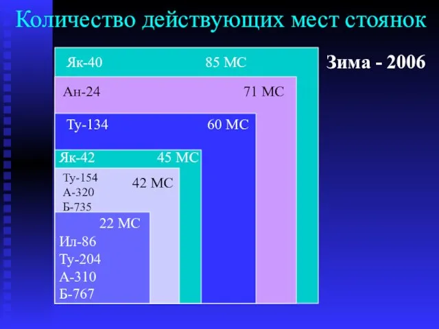 Количество действующих мест стоянок Як-40 85 МС Ан-24 71 МС Ил-86 Ту-204