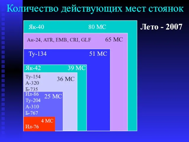 Количество действующих мест стоянок Як-40 80 МС Ан-24, ATR, EMB, CRI, GLF