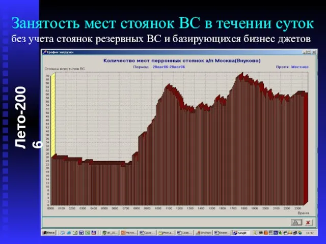 Занятость мест стоянок ВС в течении суток без учета стоянок резервных ВС