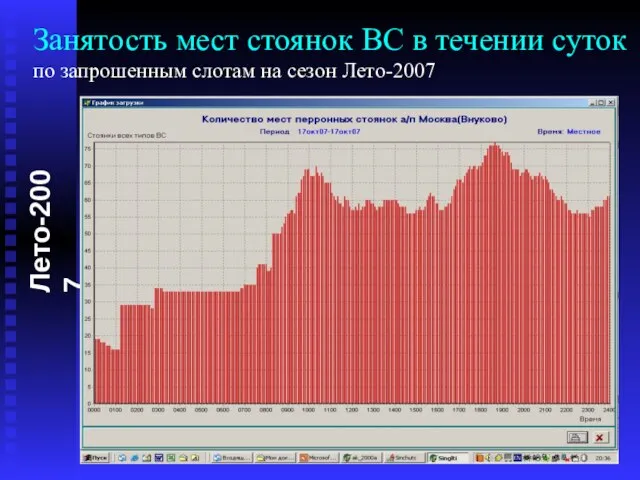 Занятость мест стоянок ВС в течении суток по запрошенным слотам на сезон Лето-2007 Лето-2007