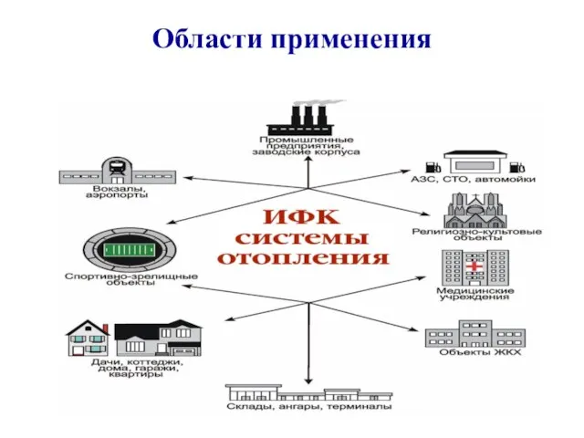 Области применения