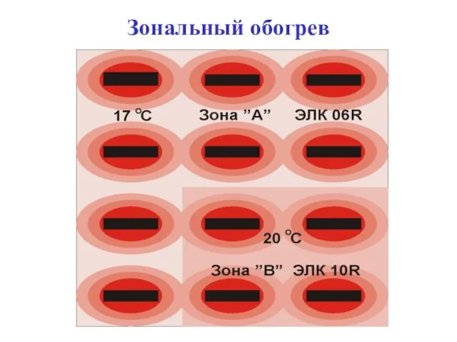 Зональный обогрев