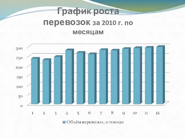 График роста перевозок за 2010 г. по месяцам