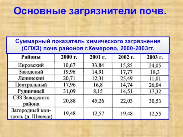 Основные загрязнители почв. Суммарный показатель химического загрязнения (СПХЗ) почв районов г.Кемерово, 2000-2003гг.