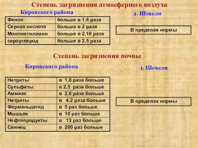 Степень загрязнения атмосферного воздуха Кировского района д. Шевели Степень загрязнения почвы В