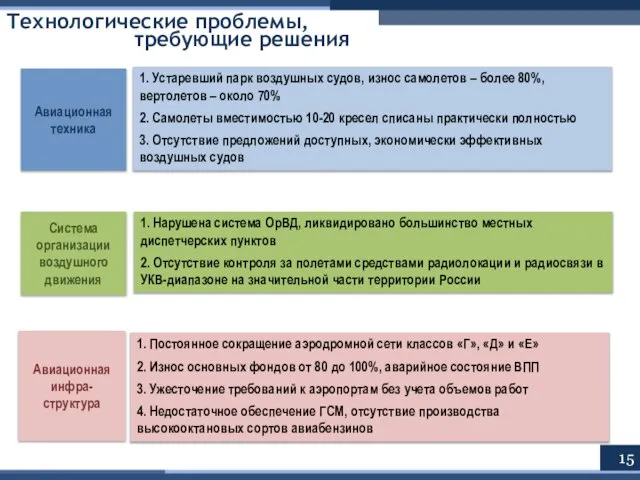 Авиационная техника Система организации воздушного движения Авиационная инфра-структура 1. Устаревший парк воздушных