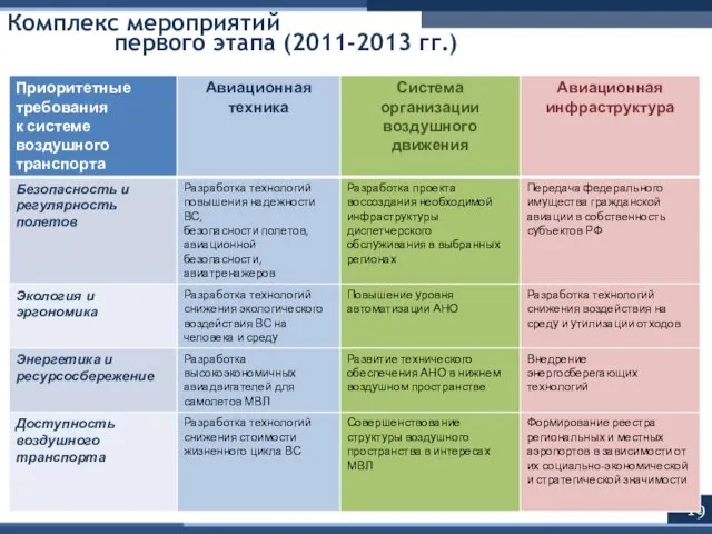 Комплекс мероприятий первого этапа (2011-2013 гг.)