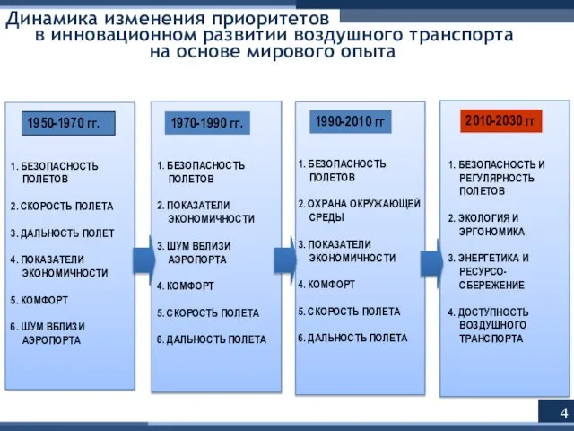 1. БЕЗОПАСНОСТЬ ПОЛЕТОВ 2. СКОРОСТЬ ПОЛЕТА 3. ДАЛЬНОСТЬ ПОЛЕТ 4. ПОКАЗАТЕЛИ ЭКОНОМИЧНОСТИ