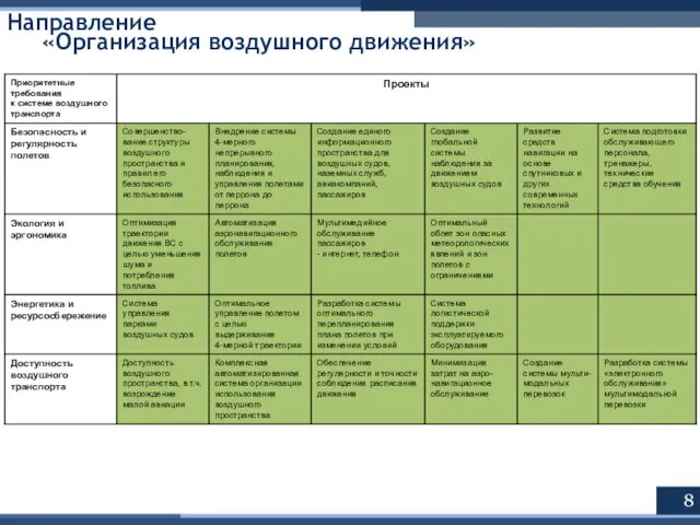 Направление «Организация воздушного движения»