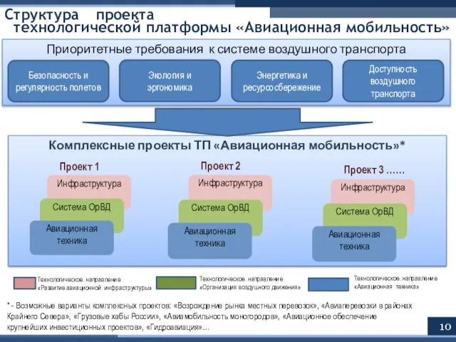 Комплексные проекты ТП «Авиационная мобильность»* Структура проекта технологической платформы «Авиационная мобильность» *