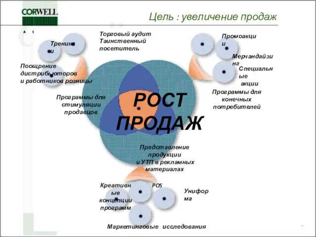 Цель : увеличение продаж