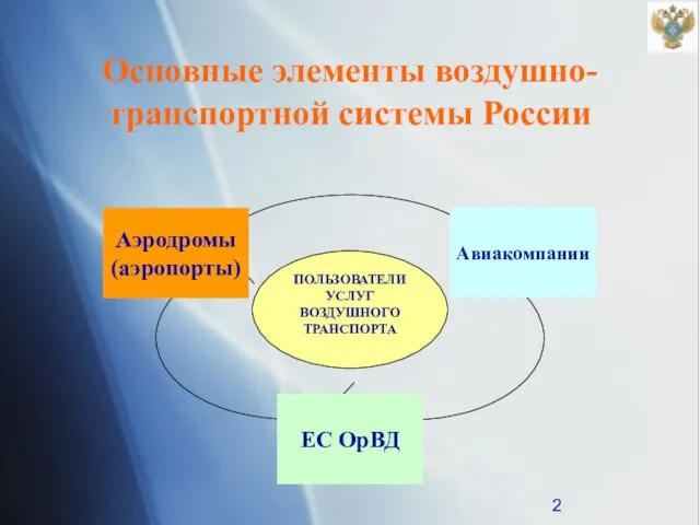 Основные элементы воздушно-транспортной системы России