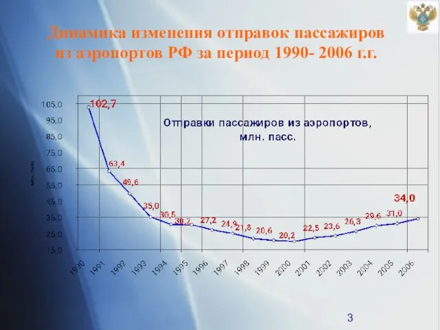 Динамика изменения отправок пассажиров из аэропортов РФ за период 1990- 2006 г.г.