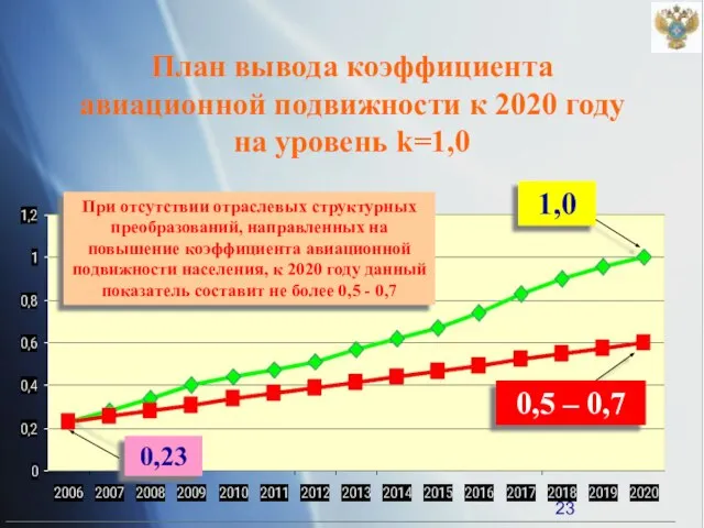 План вывода коэффициента авиационной подвижности к 2020 году на уровень k=1,0 0,23