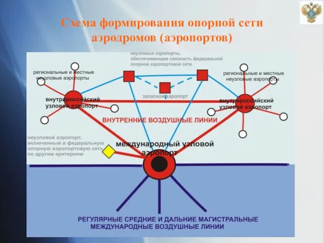 Схема формирования опорной сети аэродромов (аэропортов)