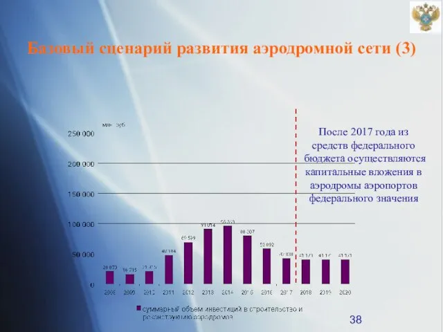 После 2017 года из средств федерального бюджета осуществляются капитальные вложения в аэродромы