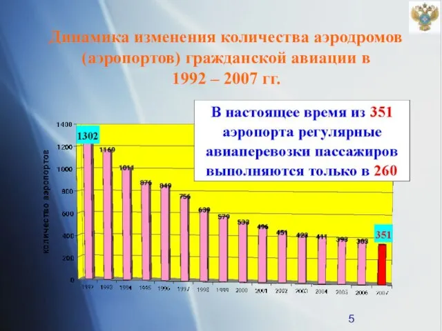 Динамика изменения количества аэродромов (аэропортов) гражданской авиации в 1992 – 2007 гг.