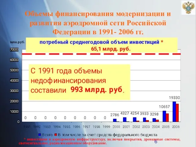 Объемы финансирования модернизации и развития аэродромной сети Российской Федерации в 1991- 2006